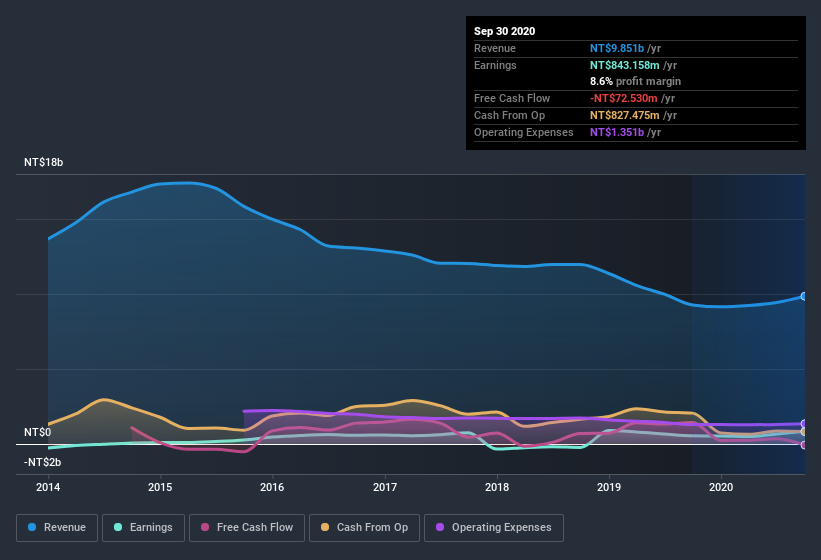 earnings-and-revenue-history