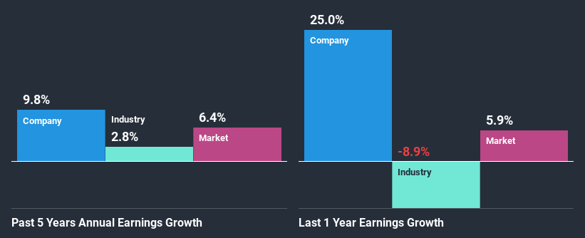 past-earnings-growth