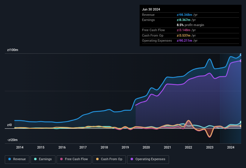 earnings-and-revenue-history