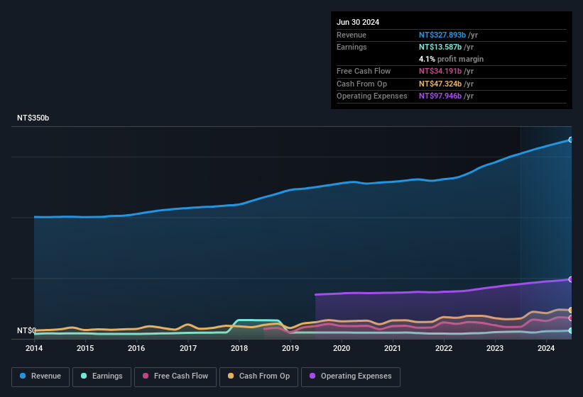 earnings-and-revenue-history