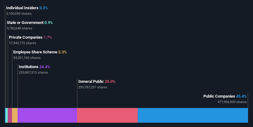 ownership-breakdown