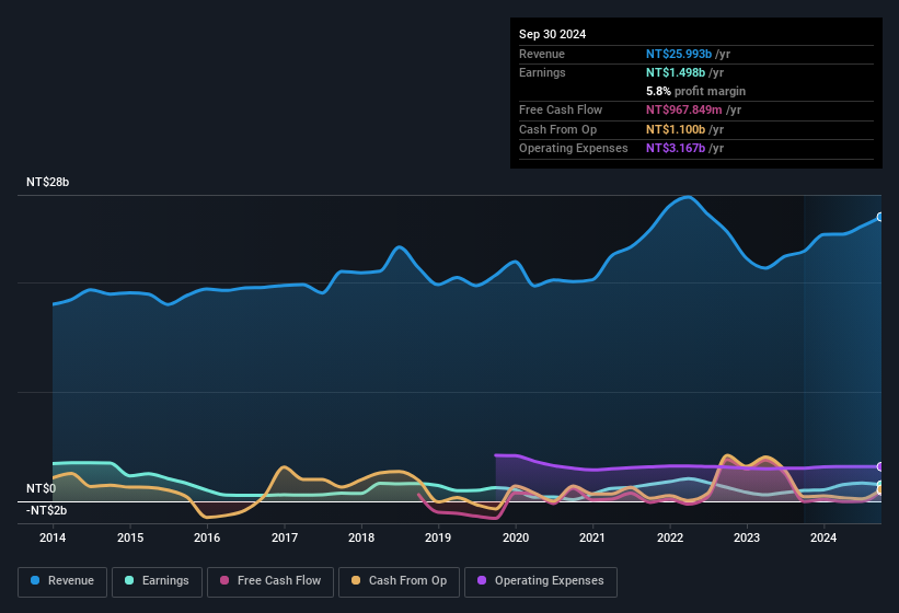 earnings-and-revenue-history