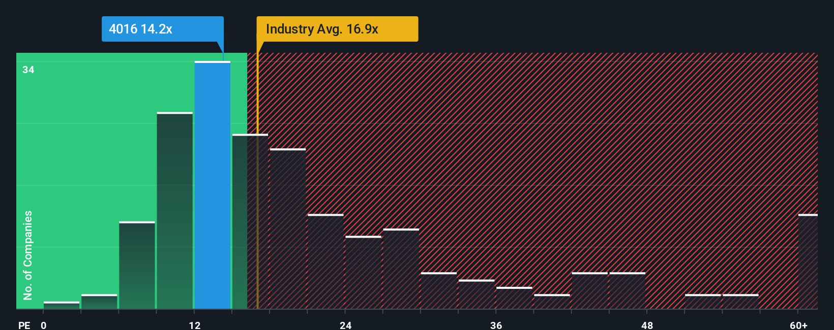 pe-multiple-vs-industry