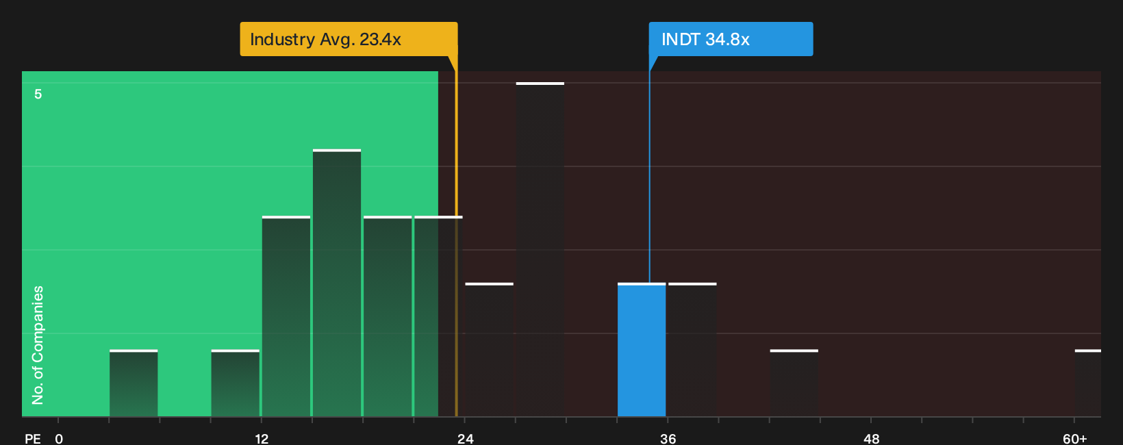 OM:INDT P/E Ratio as at Sep 2026