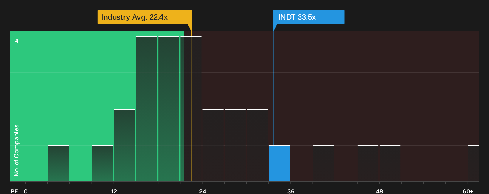 OM:INDT P/E Ratio as at Oct 2026