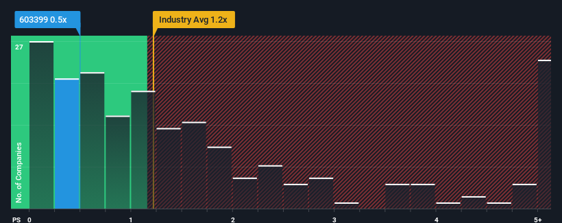 ps-multiple-vs-industry