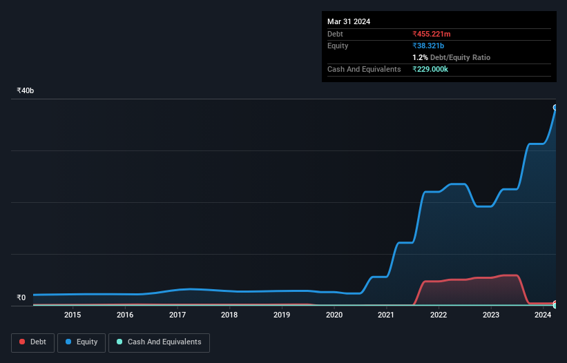 debt-equity-history-analysis