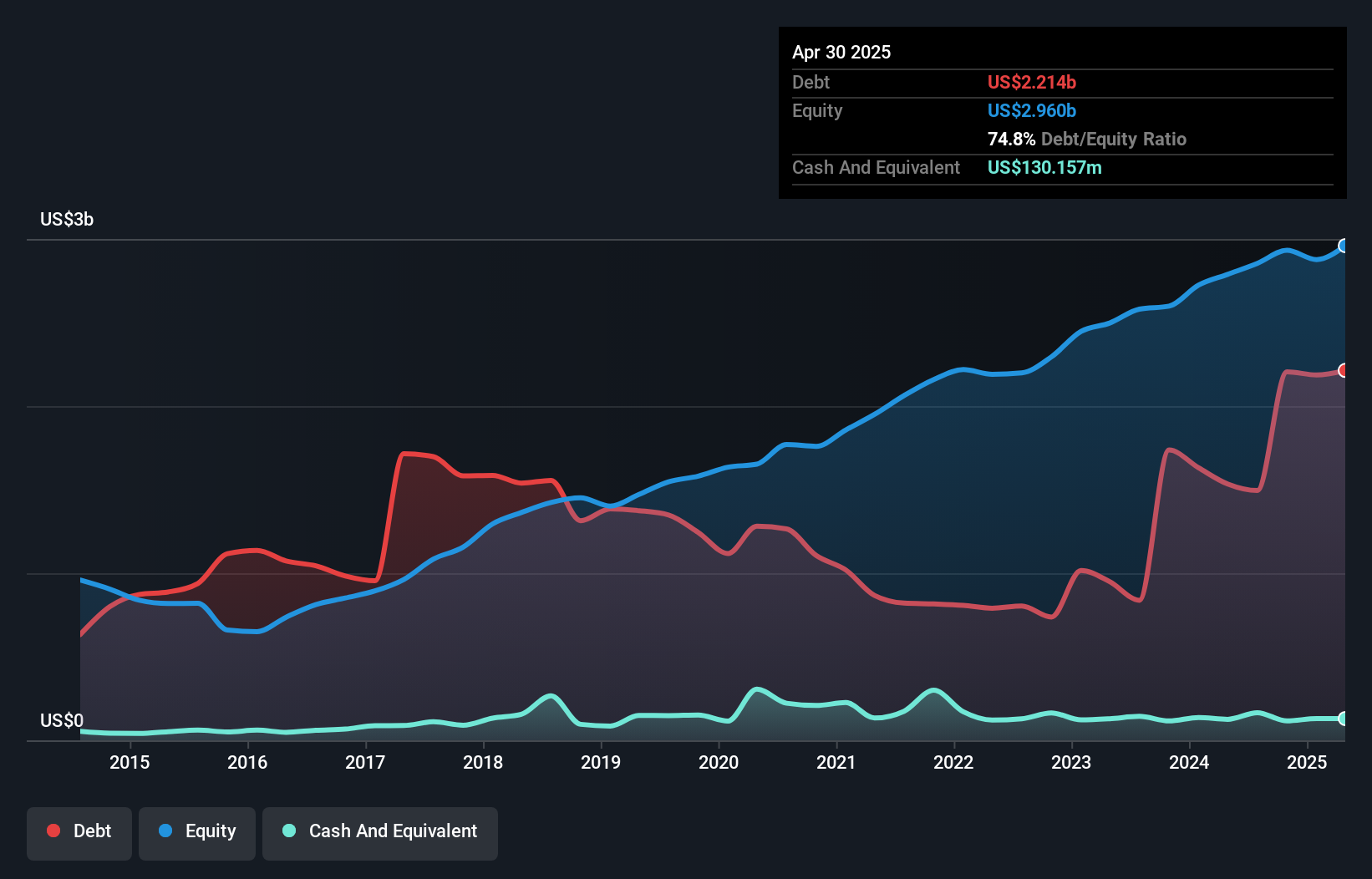 debt-equity-history-analysis