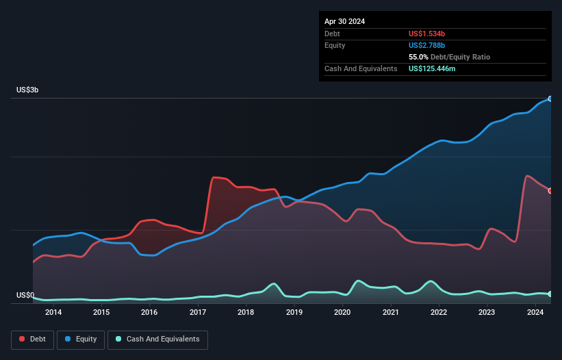 debt-equity-history-analysis