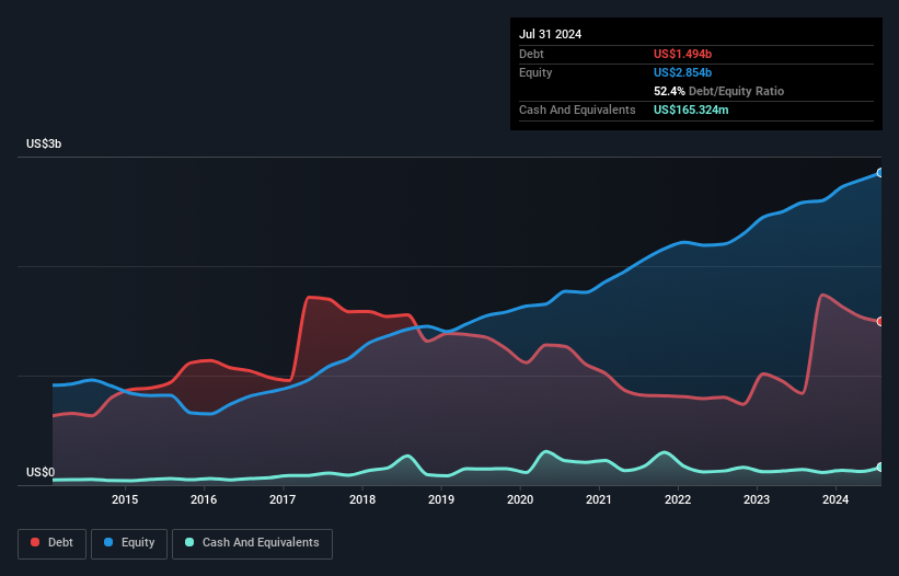 debt-equity-history-analysis