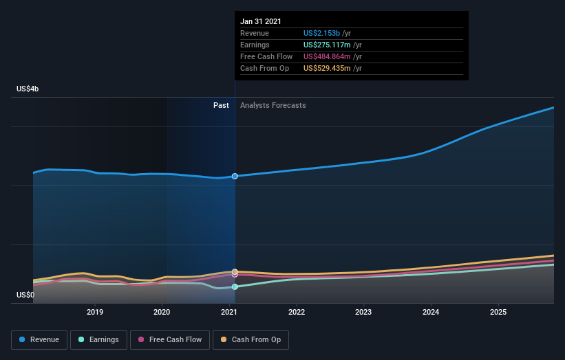 At US$204, Is Nordson Corporation (NASDAQ:NDSN) Worth Looking At ...