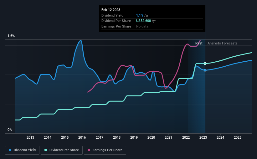 historic-dividend
