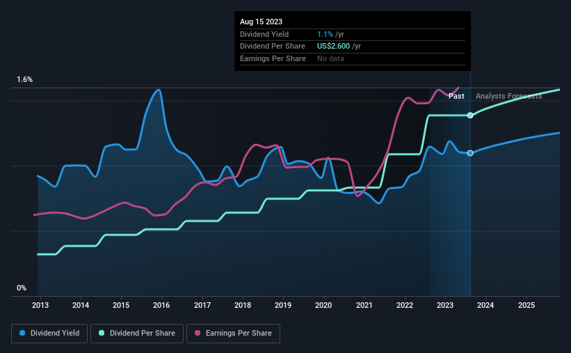 historic-dividend