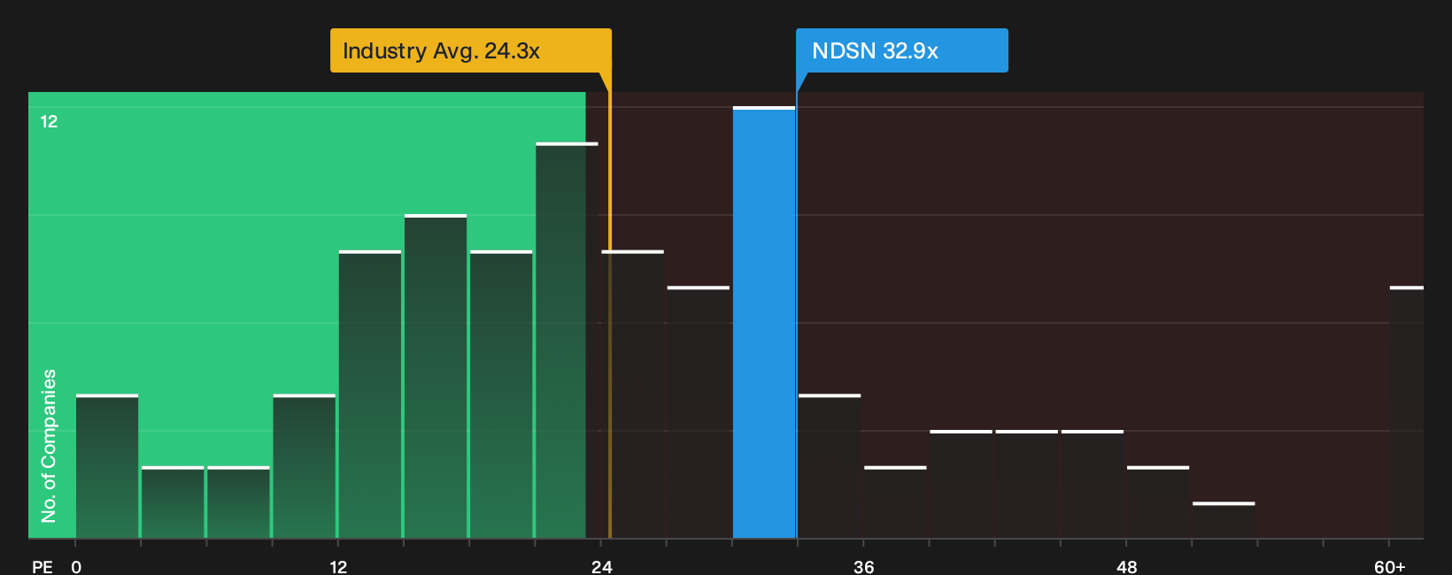 NasdaqGS:NDSN P/E Ratio as at Oct 2026