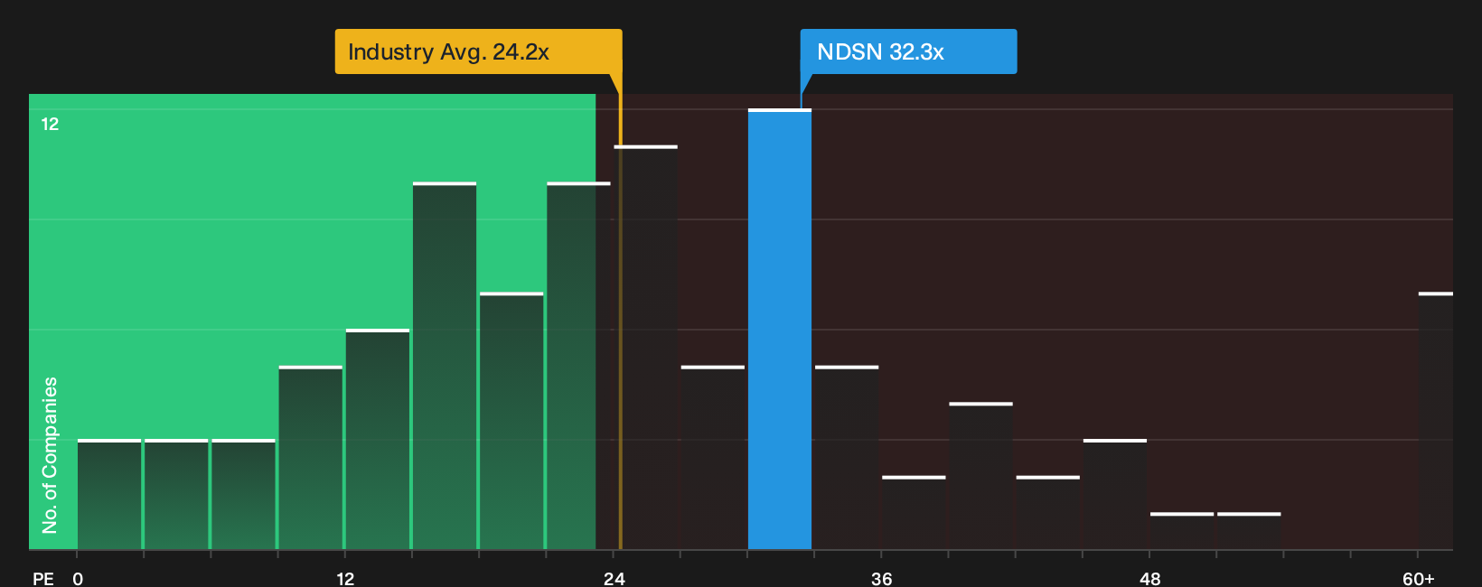 NasdaqGS:NDSN P/E Ratio as at Oct 2026