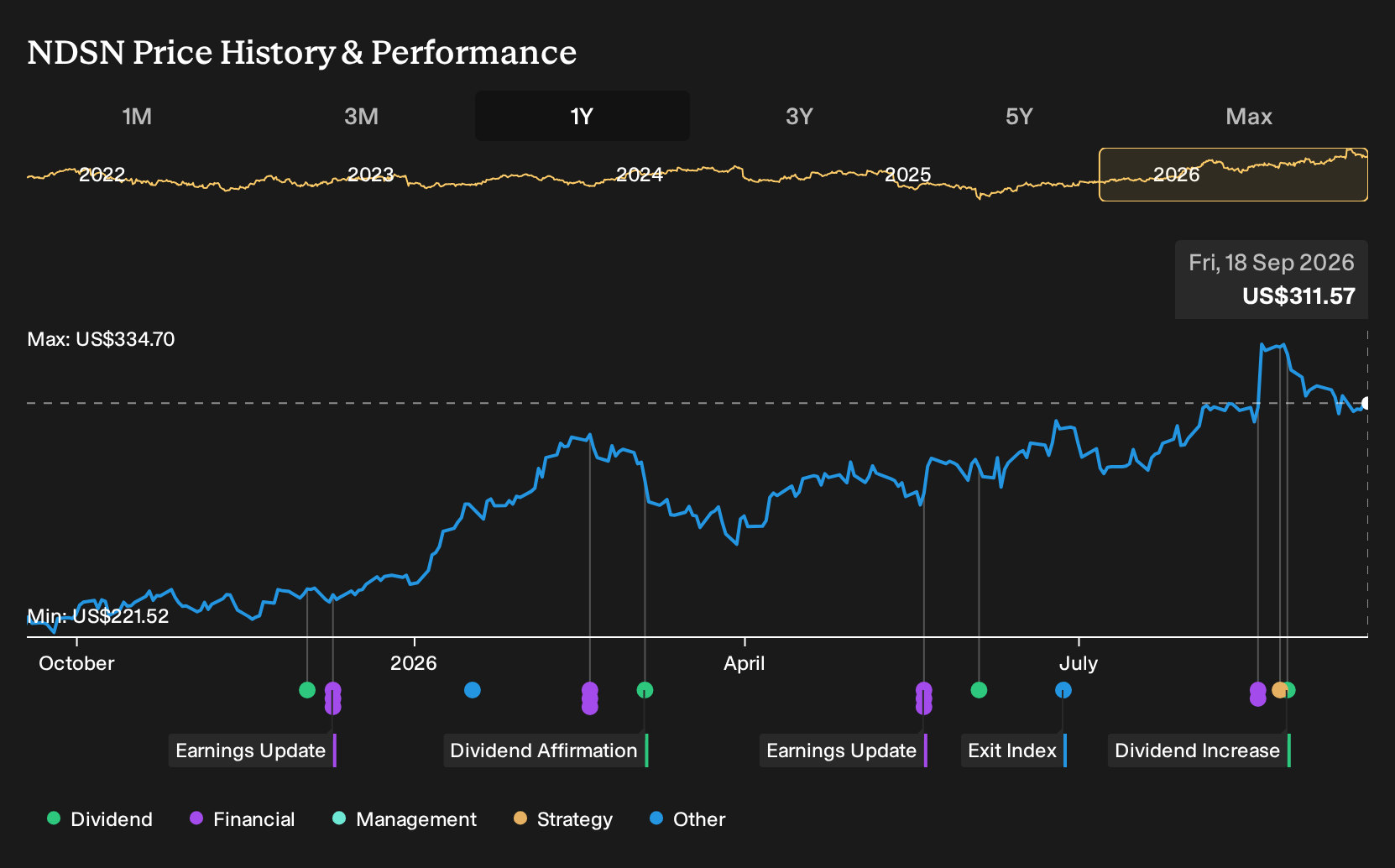 NasdaqGS:NDSN 1-Year Stock Price Chart