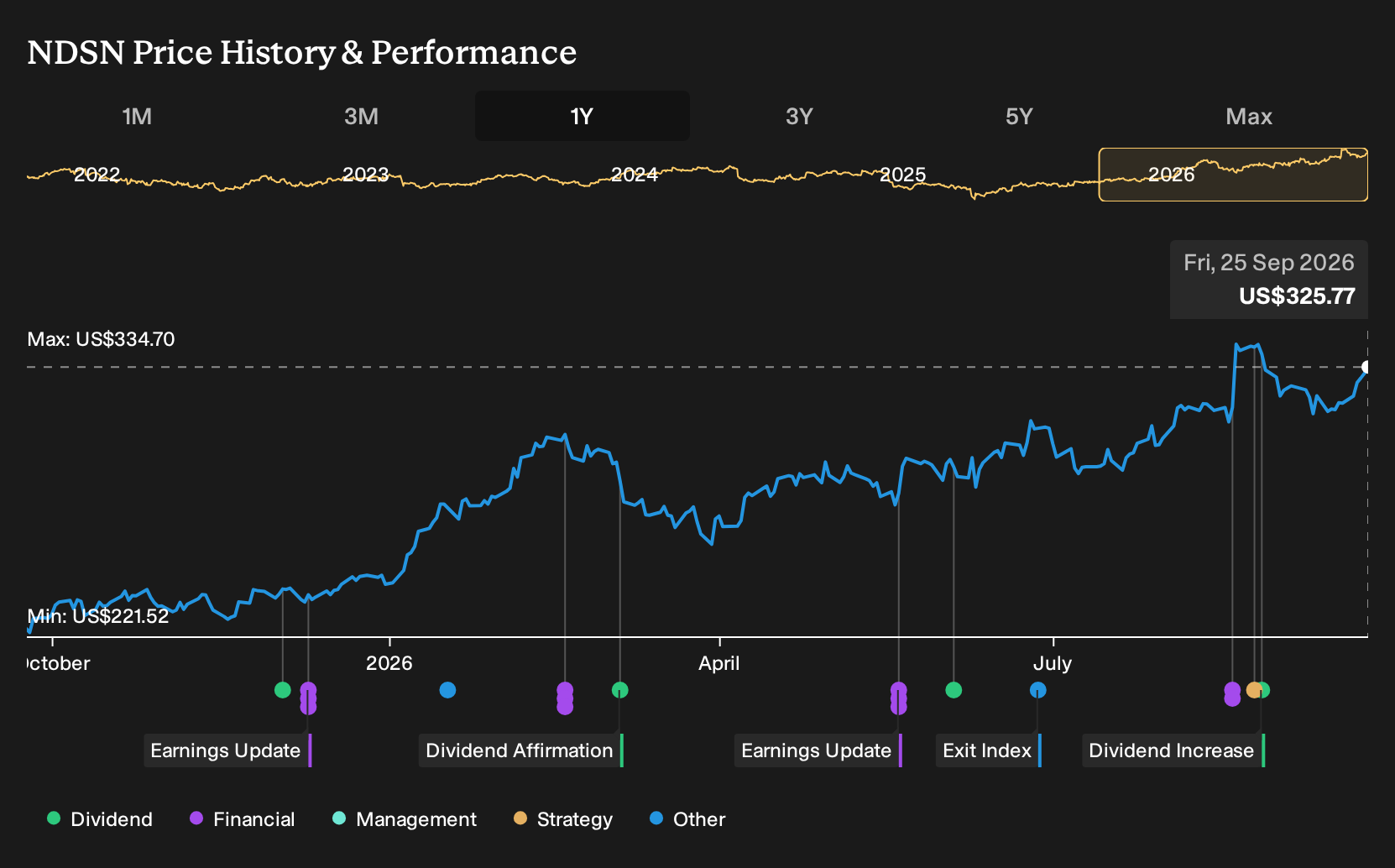 NasdaqGS:NDSN 1-Year Stock Price Chart