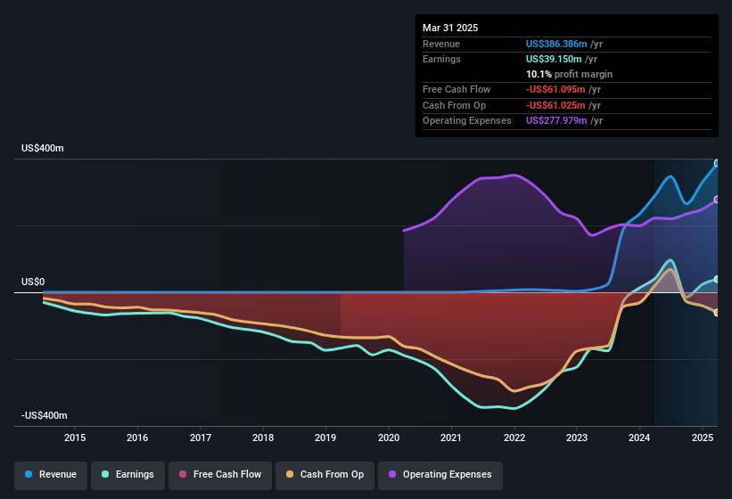 earnings-and-revenue-history