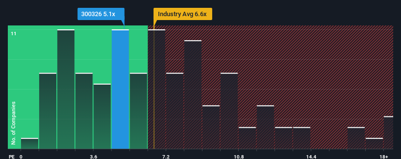 ps-multiple-vs-industry