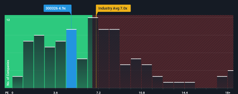 ps-multiple-vs-industry