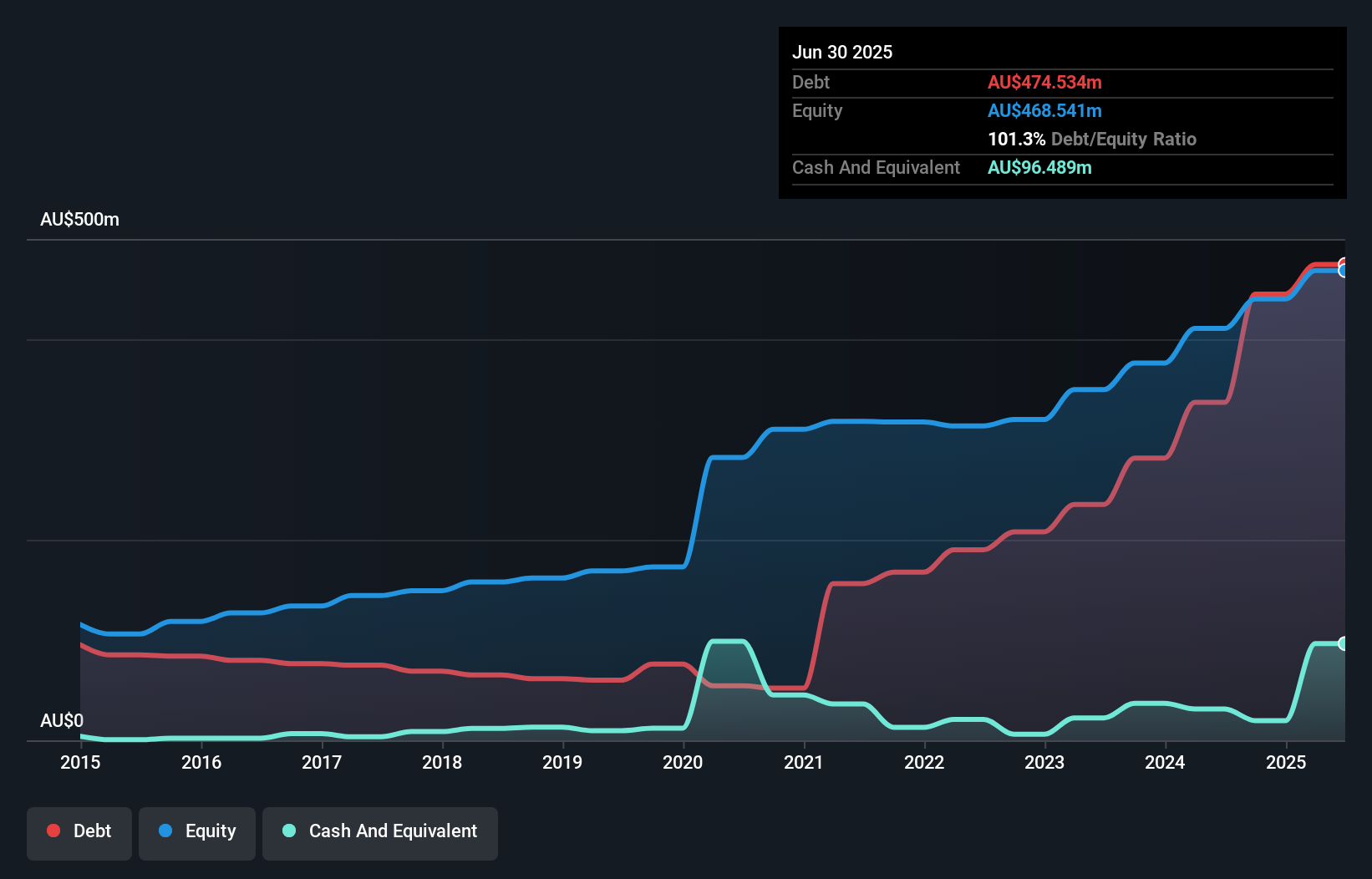 debt-equity-history-analysis