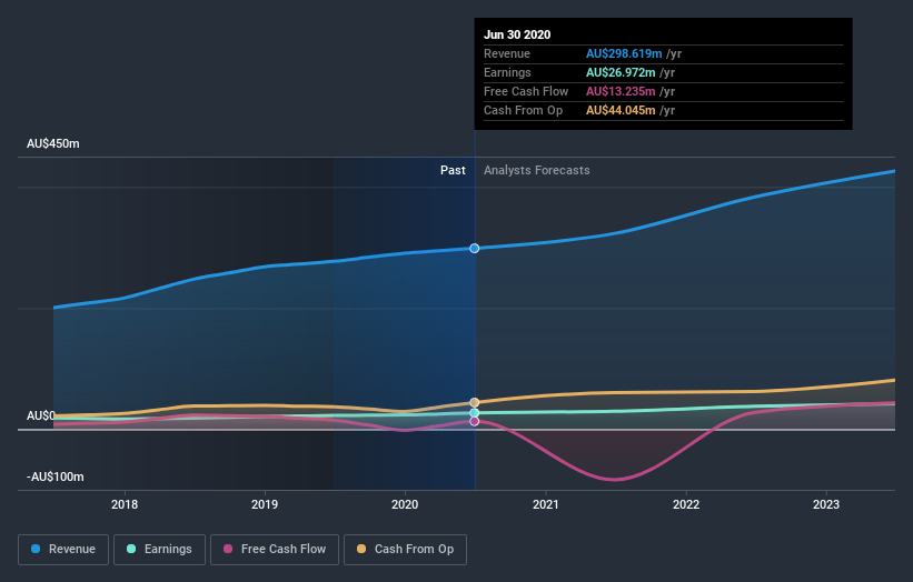 earnings-and-revenue-growth