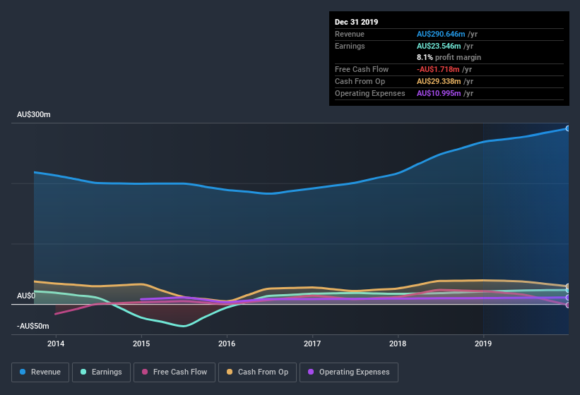 ASX:AQZ Earnings and Revenue History July 11th 2020