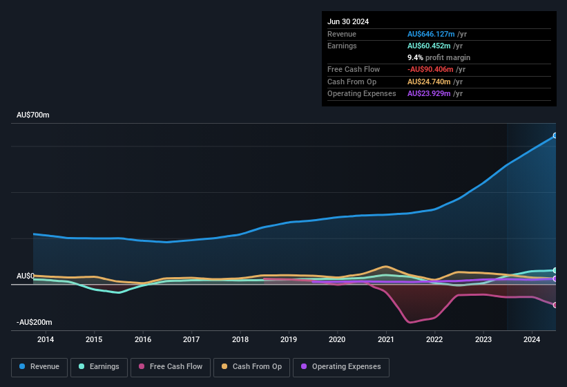 earnings-and-revenue-history