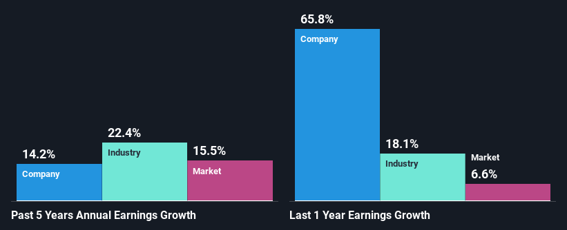 past-earnings-growth