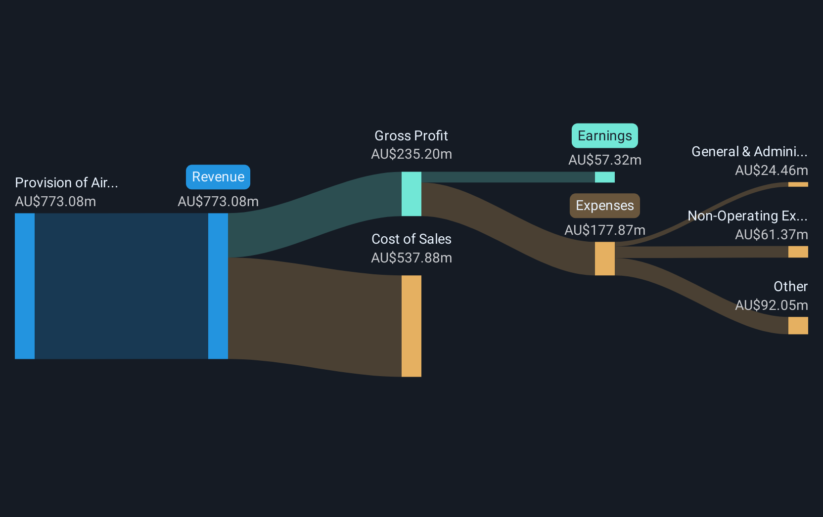 revenue-and-expenses-breakdown