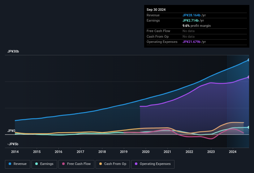 earnings-and-revenue-history