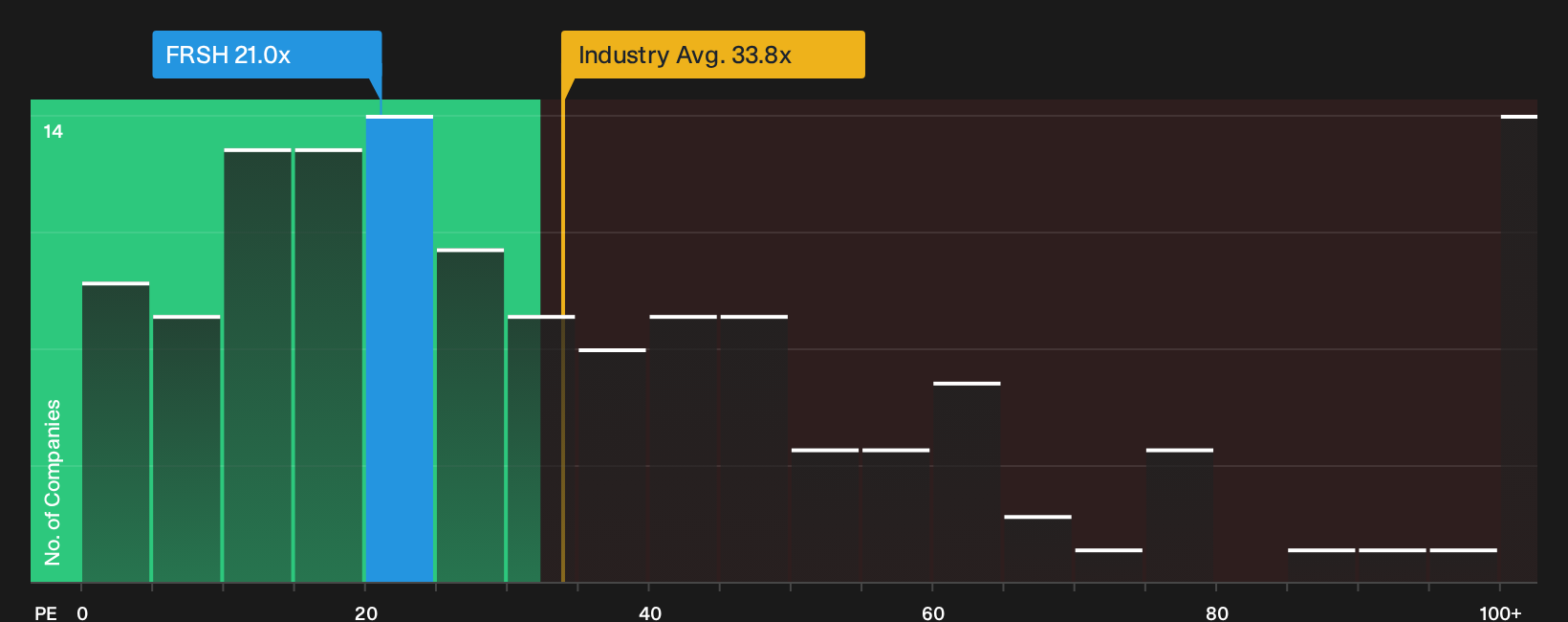 NasdaqGS:FRSH P/E Ratio as at Oct 2026
