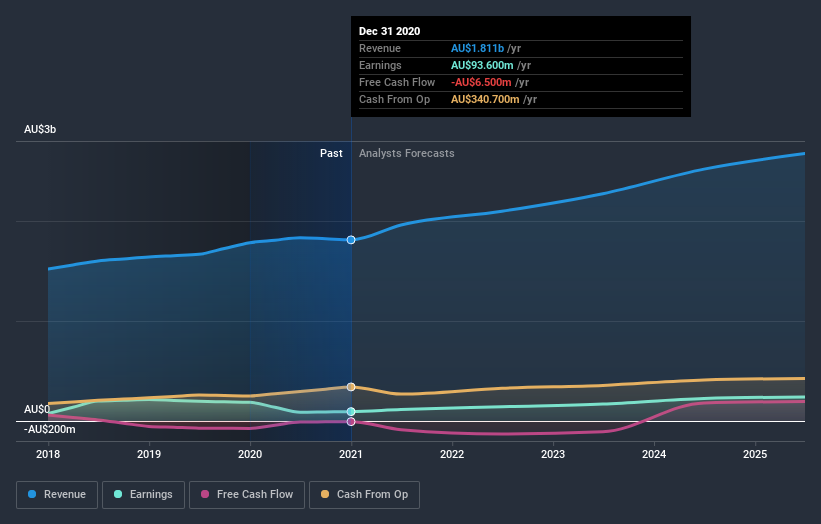 earnings-and-revenue-growth