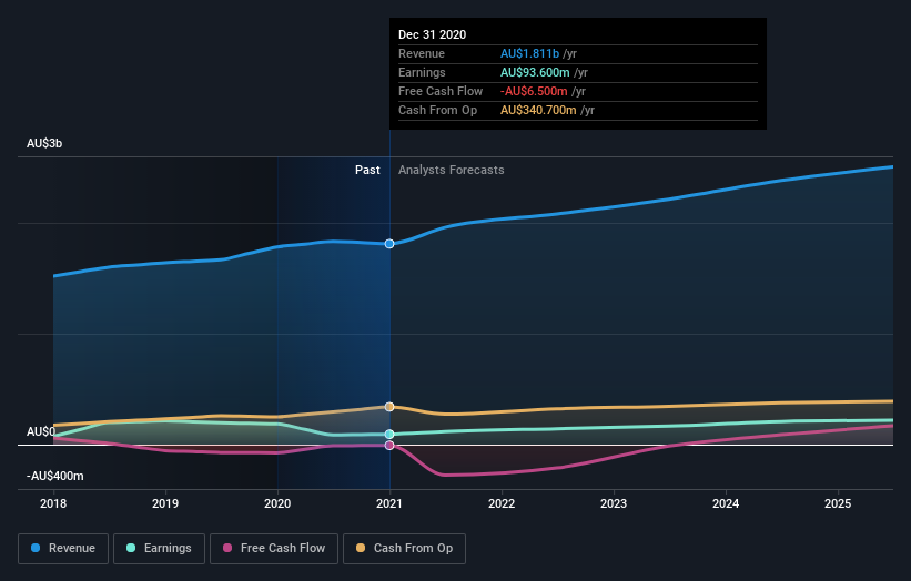 earnings-and-revenue-growth