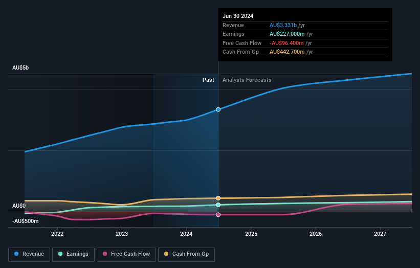 earnings-and-revenue-growth