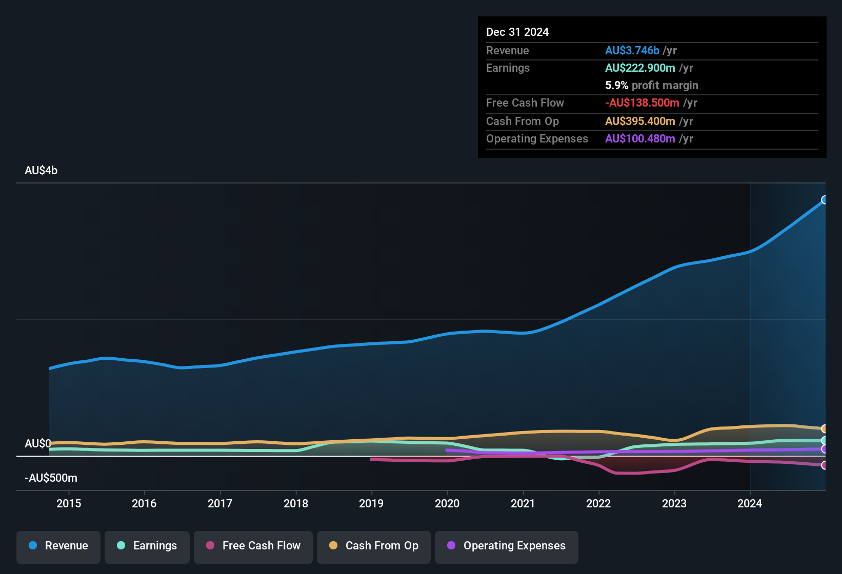 earnings-and-revenue-history