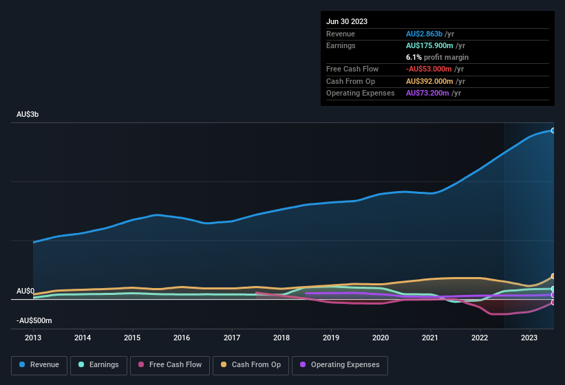 earnings-and-revenue-history