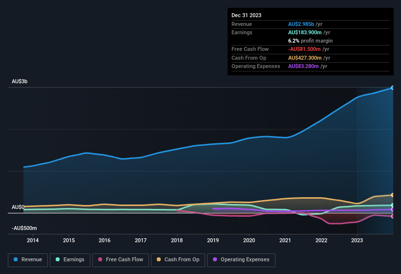 earnings-and-revenue-history