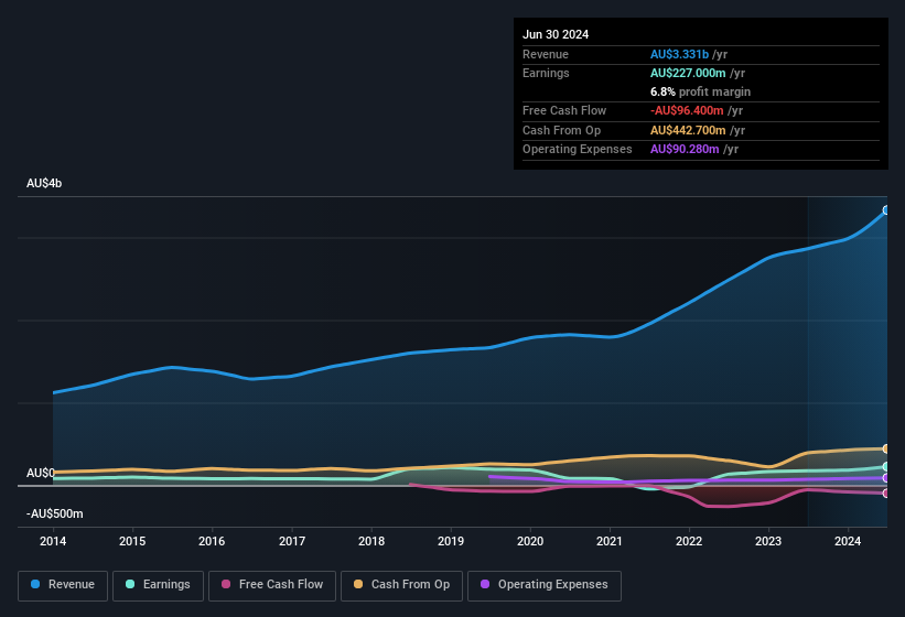 earnings-and-revenue-history