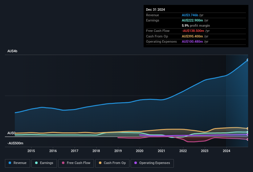 earnings-and-revenue-history