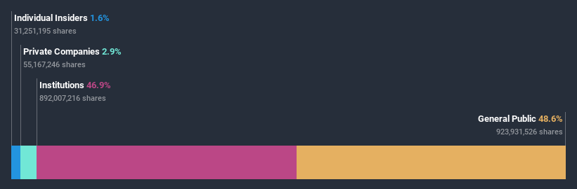 ownership-breakdown