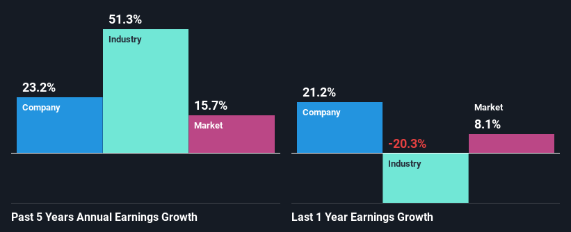 past-earnings-growth