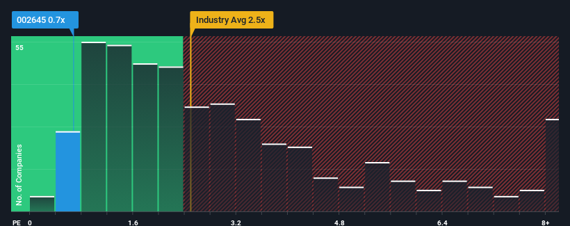 ps-multiple-vs-industry