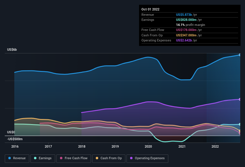 earnings-and-revenue-history