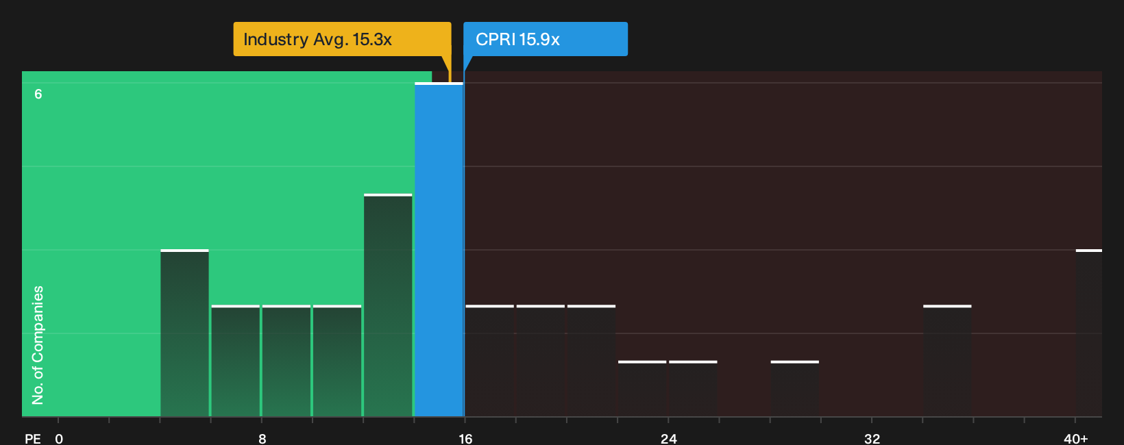 NYSE:CPRI P/E Ratio as at Sep 2026