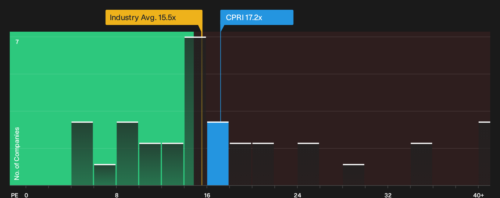 NYSE:CPRI P/E Ratio as at Sep 2026