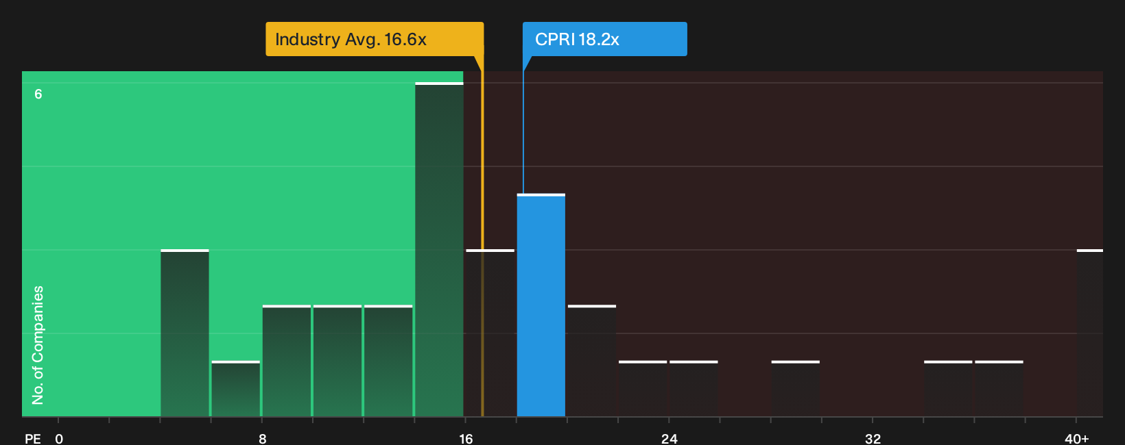 NYSE:CPRI P/E Ratio as at Sep 2026