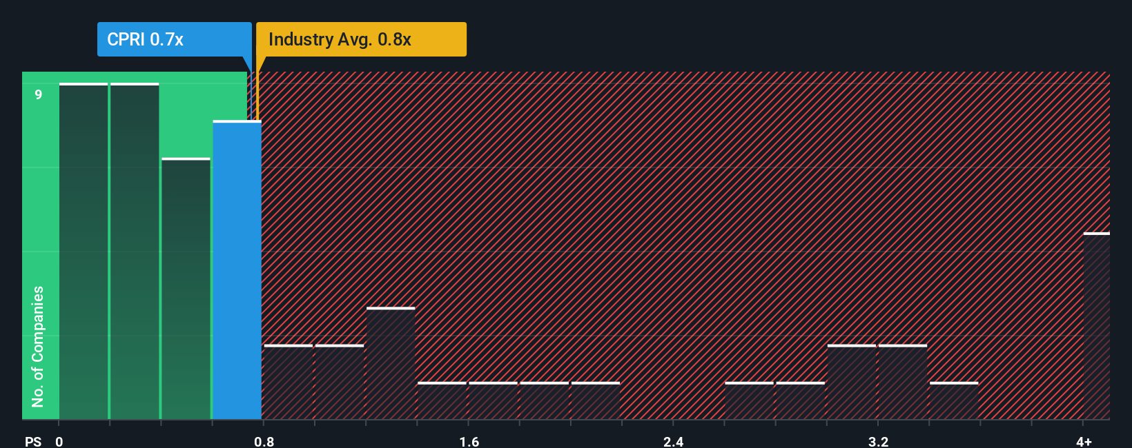 ps-multiple-vs-industry