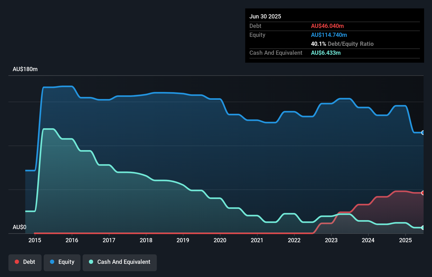 debt-equity-history-analysis