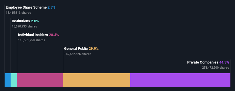 ownership-breakdown